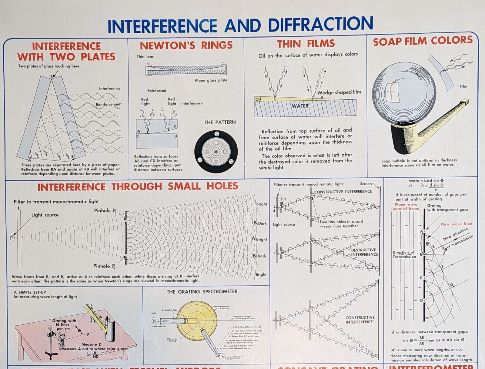 Vintage 1952 Physic Science Class Poster Interference Spectro Interfer Meter Art